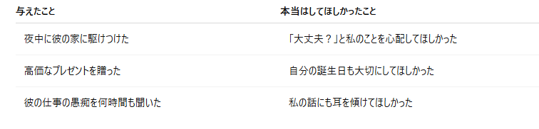 与えたことと本当はしてほしかったことを見つめる図